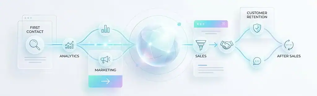 Erstkontakt und Leadmanagement