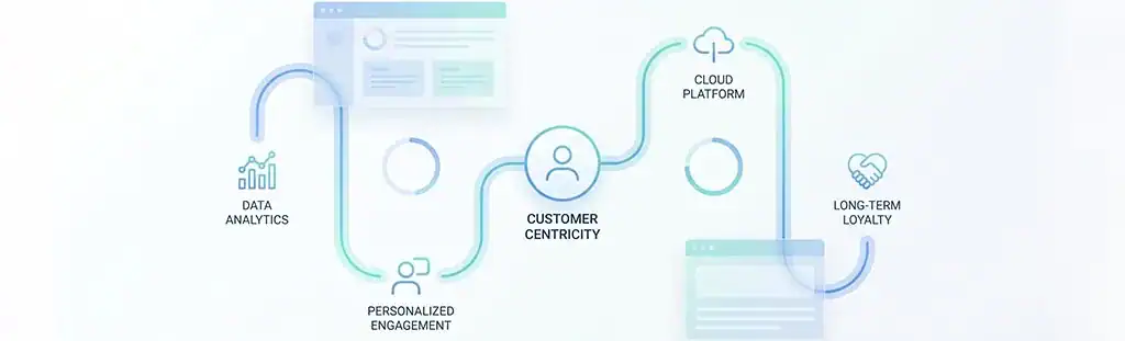 Ist Customer Centricity mit Kennzahlen messbar?