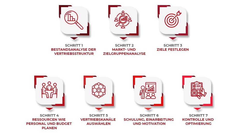 Vertriebsstruktur aufbauen