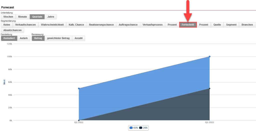 Screenshot geöffneter Forecast im Bereich der Verkaufschancen