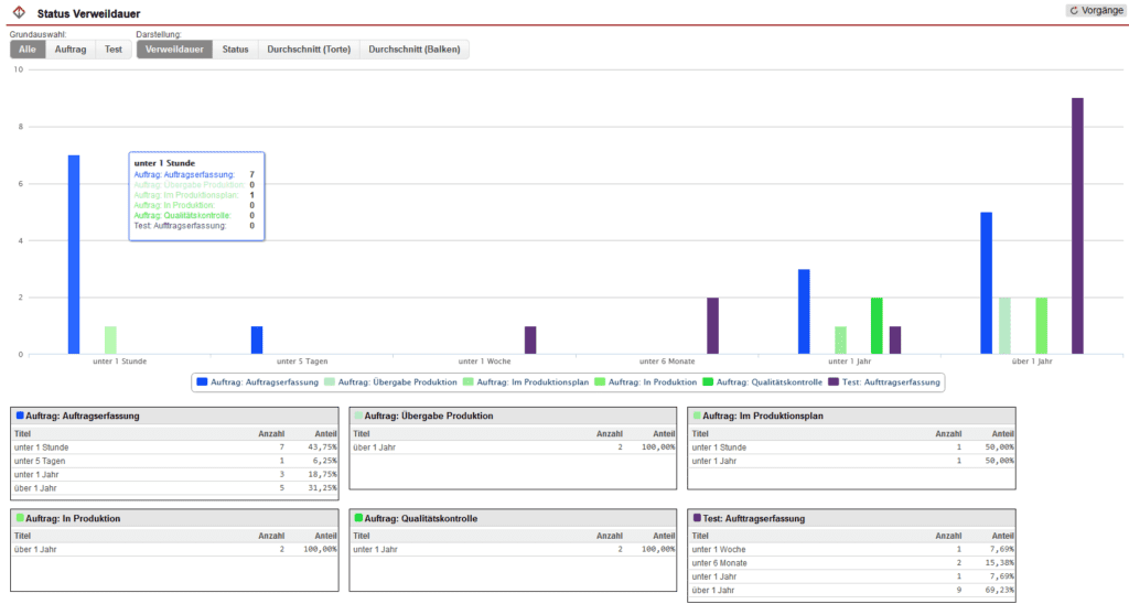 Screenshot geöffneter Statistikbereich „Status Verweildauer“ mit ausgewählter Darstellung „Verweildauer“