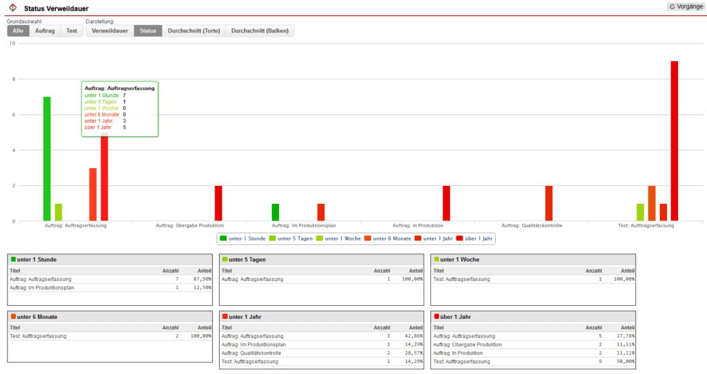 Screenshot geöffneter Statistikbereich „Status Verweildauer“ mit ausgewählter Darstellung „Status“