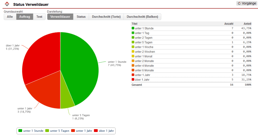 Screenshot geöffneter Statistikbereich „Status Verweildauer“ mit ausgewähltem Schema und der Darstellung „Verweildauer“