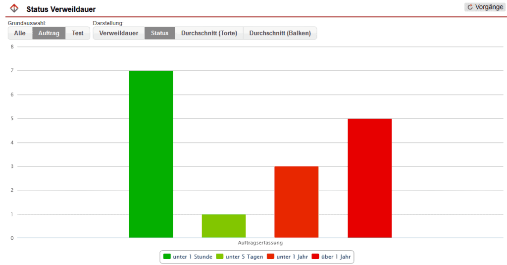 Screenshot geöffneter Statistikbereich „Status Verweildauer“ mit ausgewähltem Schema und der Darstellung „Status“