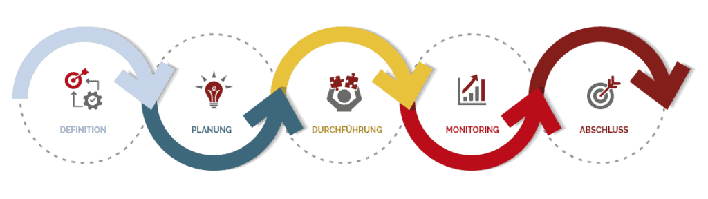 Prozess Projektablaufplan