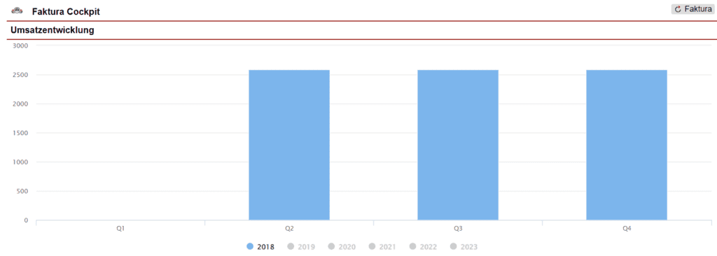 Screenshot der Diagrammdarstellung der Umsatzentwicklung aus dem „Faktura Cockpit“
