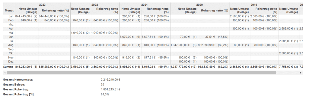 Screenshot der Umsatz- und Rohertragsanzeige für verschiedene Jahre in tabellarischer Form aus dem „Faktura Cockpit“