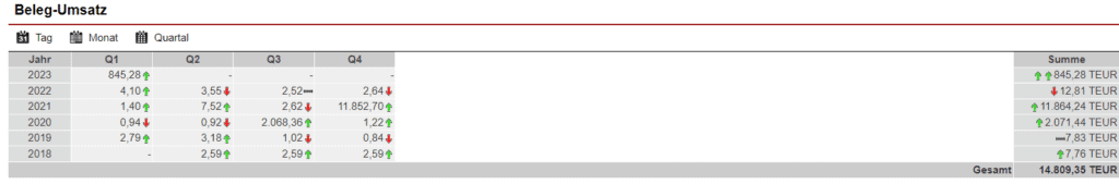 Screenshot Anzeige der Umsatzentwicklung für verschiedene Jahre in tabellarischer Form aus dem „Faktura Cockpit“