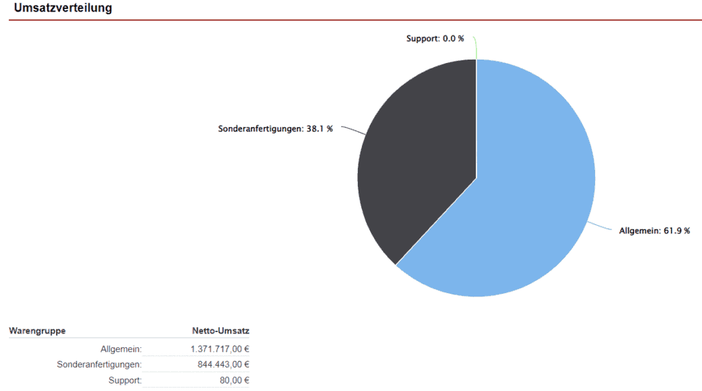 Screenshot der Diagrammdarstellung der Umsatzverteilung aus dem „Faktura Cockpit“