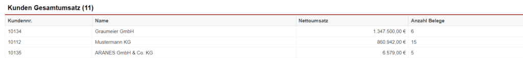 Screenshot einer Auswertung der Statistik „Kunden Gesamtumsatz“