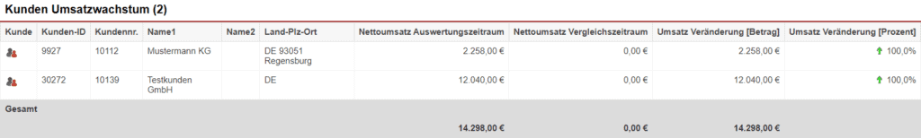 Screenshot einer Auswertung der Statistik „Kunden Umsatzwachstum“