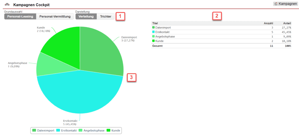 Screenshot des Bereichs „Diagrammdarstellung“ aus dem „Kampagnen Cockpit“