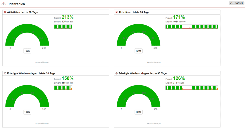 Screenshot der Anzeigen in der Statistik „Planzahlen“