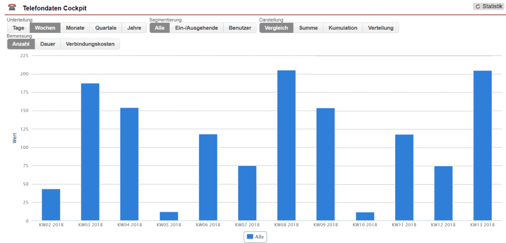 Screenshot einer Diagrammdarstellung aus dem „Telefondaten Cockpit“