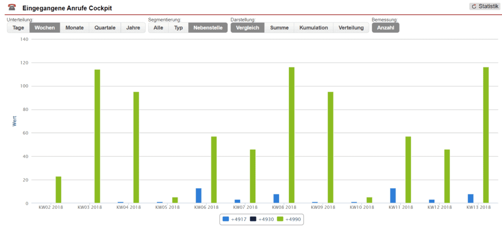 Screenshot einer Diagrammdarstellung aus dem „Eingegangene Anrufe Cockpit“