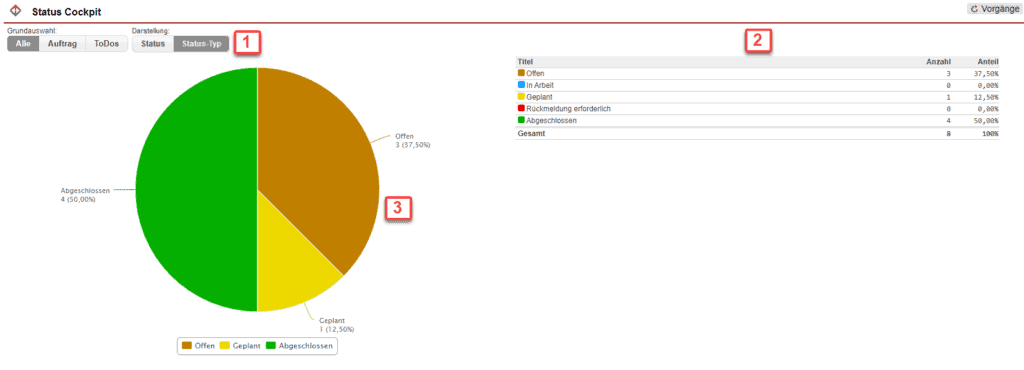 Screenshot des Bereichs „Diagrammdarstellung“ aus dem „Status Cockpit“