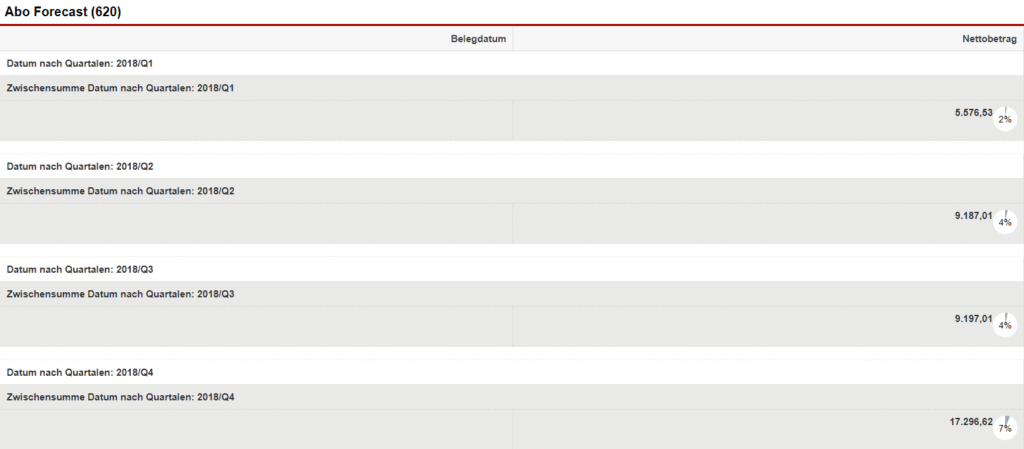 Screenshot einer Auswertung der Statistik „Abo Forecast“