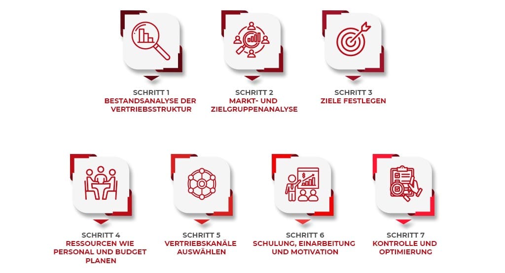 In 7 Schritten die optimale Vertriebsstruktur aufbauen