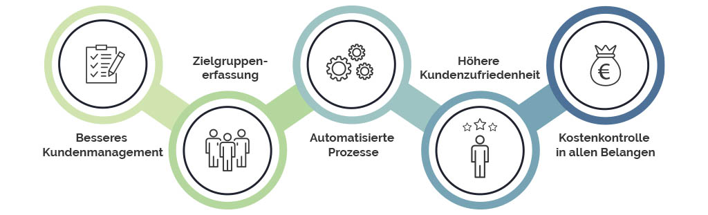 CRM für den Vertrieb